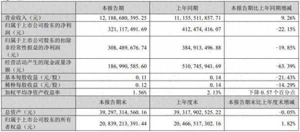 配资开户官网 陷“涉诈门”，一季度利润暴降成本暴增，韵达股份回应了
