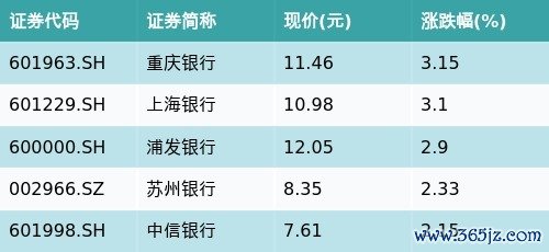杠杆配资助手网 ETF最前线 | 南方中证银行ETF(512700)早盘上涨1.25%，银行主题走强，重庆银行上涨3.15%